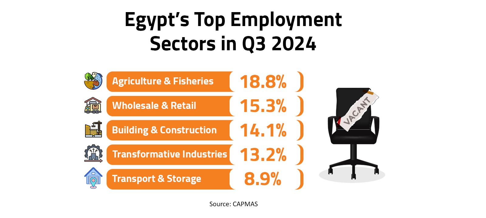 Egypt’s Top Employment Sectors in Q3 2024 